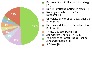 Depositories