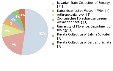 Depositories