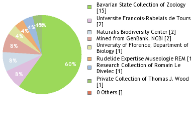 Depositories