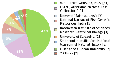 Depositories