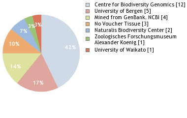 Depositories