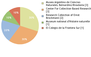 Depositories