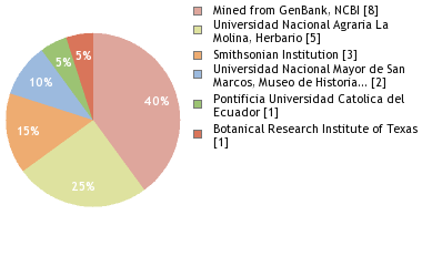 Depositories
