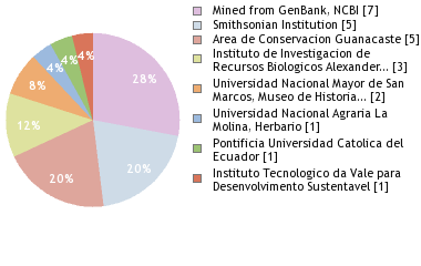 Depositories