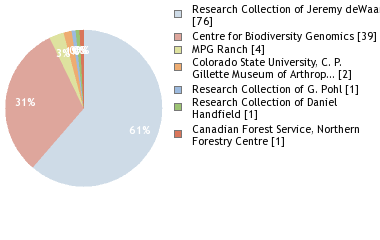 Depositories