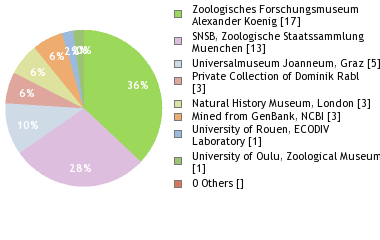 Depositories