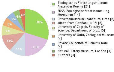 Depositories