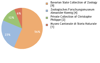 Depositories