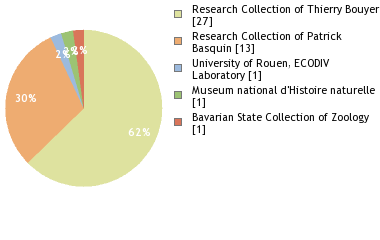 Depositories