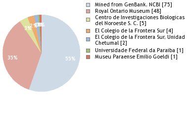 Depositories