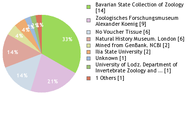 Depositories