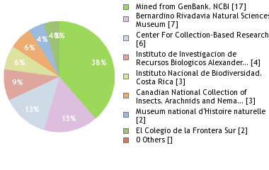 Depositories