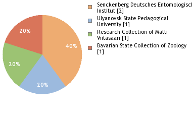 Depositories