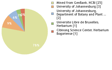 Depositories