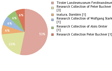 Depositories