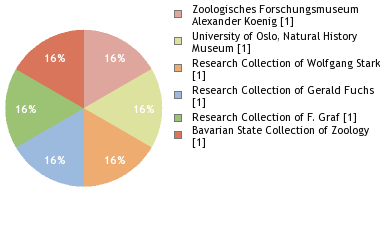 Depositories