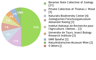 Depositories