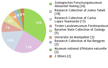 Depositories