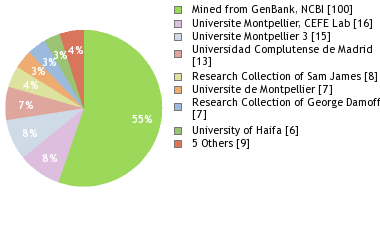 Depositories