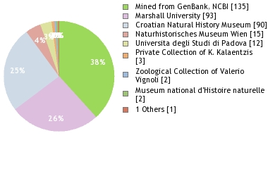 Depositories