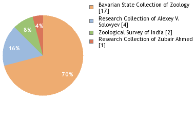 Depositories