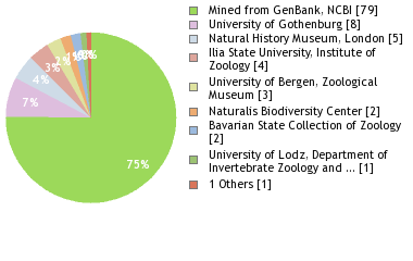 Depositories