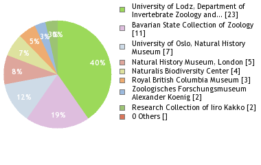 Depositories