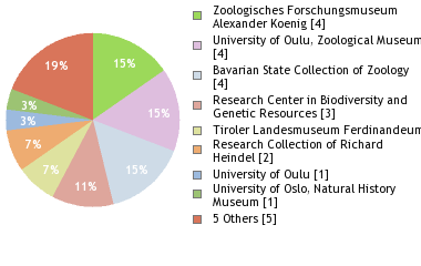 Depositories