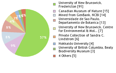 Depositories