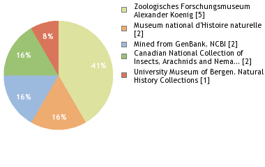Depositories