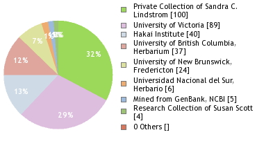 Depositories