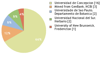 Depositories