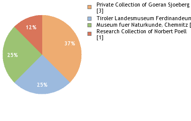 Depositories