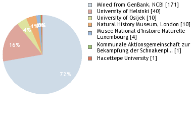 Depositories