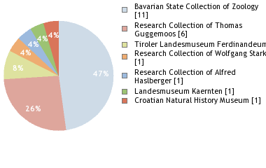 Depositories