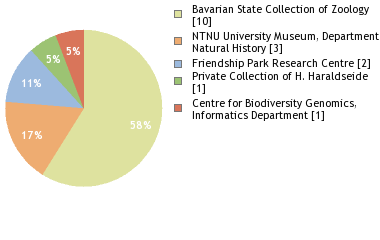 Depositories