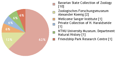Depositories