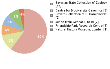 Depositories