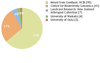 Depositories