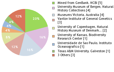 Depositories