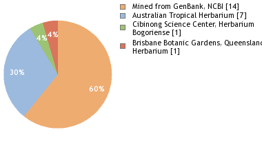 Depositories