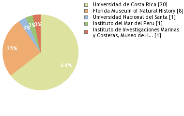 Depositories