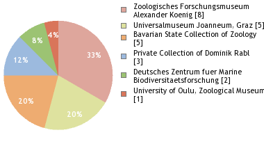 Depositories