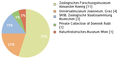 Depositories