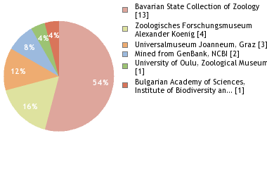 Depositories