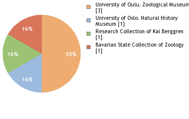 Depositories