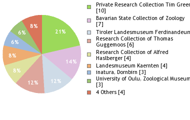 Depositories