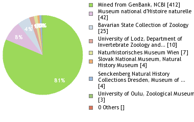 Depositories
