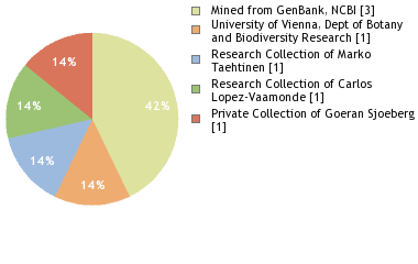 Depositories