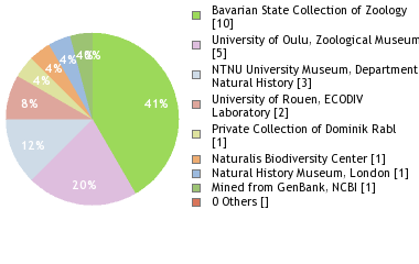 Depositories